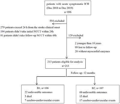 The relationship of α-hydroxybutyrate dehydrogenase with 1-year outcomes in patients with intracerebral hemorrhage: A retrospective study